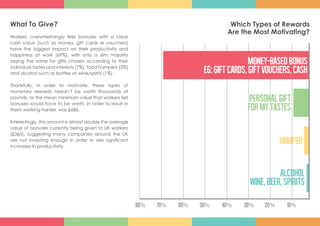 What To Give?
Workers overwhelmingly feel bonuses with a clear
cash value (such as money, gift cards or vouchers)
have the biggest impact on their productivity and
happiness at work (69%), with only a slim majority
saying the same for gifts chosen according to their
individual tastes and interests (7%), food hampers (3%)
and alcohol such as bottles of wine/spirits (1%).
Thankfully, in order to motivate, these types of
monetary rewards needn’t be worth thousands of
pounds, as the mean minimum value that workers felt
bonuses would have to be worth, in order to result in
them working harder, was £686.
Interestingly, this amount is almost double the average
value of bonuses currently being given to UK workers
(£365), suggesting many companies around the UK
are not investing enough in order to see significant
increases in productivity.
Which Types of Rewards
Are the Most Motivating?
10%20%30%40%50%60%70%80%
hamper
alcohol
Wine,beer,spirits
personalgift
formytastes
money-basedbonus
eg:giftcards,giftvouchers,cash
 