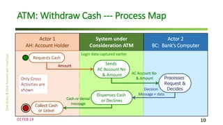 ATM: Withdraw Cash --- Process Map
Actor 1
AH: Account Holder

System under
Consideration ATM
Login data captured earlier

Requests Cash
Amount

Only Gross
Activities are
shown
Collect Cash
or Leave
02 FEB 14

Actor 2
BC: Bank's Computer

Cash or denial
message

Sends
AC Account No
& Amount

Dispenses Cash
or Declines

AC Account No
& Amount

Processes
Request &
Decides

Decision
Message + data

10

 