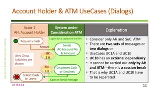 Account Holder & ATM UseCases (Dialogs)
Actor 1
AH: Account Holder

System under
Consideration ATM
Login data captured earlier

Requests Cash

Amount

Only Gross
Activities are
shown
Collect Cash
or Leave
02 FEB 14

UC
1A
UC
1B

Sends
AC Account No
& Amount

Dispenses Cash
or Declines
Cash or denial message

Explanation
 Consider only AH and SuC: ATM
 There are two sets of messages or
two dialogs or
 UseCases UC1A and UC1B
 UC1B has an external dependency
 It cannot be carried out only by AH
and ATM---there is a session break
 That is why UC1A and UC1B have
to be separated
11

 
