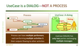 UseCase is a DIALOG---NOT A PROCESS
UseCase: A dialog

Process

SuC

Activity 1
Output-1

messages

Activity 2
Output-2

Activity 4
Activity 5

Activity 3
Output-3

Output-4

Process can have multiple performers,
each performing multiple activities &
their outputs flowing to other activities
02 FEB 14

Dialog

UseCase DIALOG has
only two parties exchanging
multiple messages
2

 