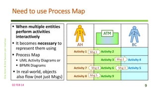 Need to use Process Map
 When multiple entities
perform activities
interactively
 It becomes necessary to
represent them using
 Process Map
 UML Activity Diagrams or
 BPMN Diagrams

 In real-world, objects
also flow (not just Msgs)
02 FEB 14

1

2

ATM

AH

BC

Activity 1 Msg 1

Activity 2
Activity 3 Msg 2

Activity 7

Msg 4 Activity 6

Activity 8 Msg 5

Activity 4

Msg 3 Activity 5

Activity 9

9

 