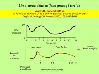 Símptomes bifàsics (fase precoç i tardía)
                        Varner AE, Lemanske RF Jr.
  In: Asthma and Rhinitis. 2nd ed. Oxford: Blackwell Science, 2000; 1172-85;
            Togias A J Allergy Clin Immunol 2000; 105:S599-S604


              100

    FEV1
               50
  (% canvi)

                0
                    0   1   2   3     4    5  6     7   8       9   10   24
                                          Temps (hr)
                                                    Fase Tardía                     Asma
                        Fase precoç
                                                                              Rinitis al·lèrgica

Puntuació
    de
símptomes

                                 1            3-4                   8-12 24

             Provocació
            amb al·lergè            Temps pot-provocació (hr)
 