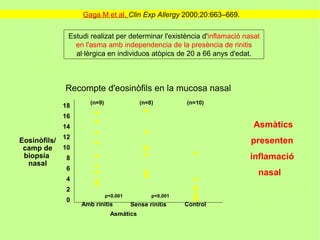 Gaga M et al. Clin Exp Allergy 2000;20:663–669.

             Estudi realizat per determinar l'existència d'inflamació nasal
               en l'asma amb independencia de la presència de rinitis
               al·lèrgica en individuos atòpics de 20 a 66 anys d'edat.



            Recompte d'eosinòfils en la mucosa nasal
                    (n=9)                (n=8)         (n=10)
            18
            16
            14                                                           Asmàtics
Eosinòfils/ 12                                                          presenten
 camp de 10
 biopsia     8                                                         inflamació
  nasal
             6
                                                                          nasal
             4
             2
                            p<0,001          p<0,001
             0
                 Amb rinitis          Sense rinitis    Control
                              Asmátics
 