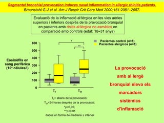 Segmental bronchial provocation induces nasal inflammation in allergic rhinitis patients.
           Braunstahl G-J et al. Am J Respir Crit Care Med 2000;161:2051–2057.

                Evaluació de la inflamació al·lèrgica en les víes aèries
                superiors i inferiors després de la provocació bronquial
                   en pacients amb rinitis al·lèrgica no asmàtics en
                    comparació amb controls (edat: 18–31 anys)

                                           *                     Pacientes control (n=8)
               600                                              Pacientes alérgicos (n=8)
                                                **
               500

               400
 Eosinòfils en
sang perifèrica 300
 (106 células/l)                                                          La provocació
               200
                                                                           amb al·lergè
               100
                                                                       bronquial eleva els
                 0
                             T0                 T24
                                                                             marcadors
                            T0= abans de la provocació;
                       T24=24 horas després de la provocació;                sistèmics
                                    *p<0,05;
                                    **p<0,01
                                                                            d'inflamació
                       dades en forma de mediana ± intèrval
 