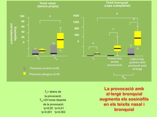 Teixit nasal                            Teixit bronquial
                             (lámina propia)                          (capa subepitelial)

                                                                                b
                  100                   a               1600
                                                                                             d
                   80                                   1200
(cèl·lules/mm2)




                   60
  Eosinòfils




                                                         800                c
                   40
                                                         400
                   20
                    0                                      0
                                                               a




                             T0             T24                T0       Pulmó esq           Lóbul mig
                                                                          sense            pulmón dret
                                                                        provocació        provocat amb
                        Pacients control (n=8)                                               al·lergè
                        Pacients alèrgics (n=8)
                                                                                    T24



                                                                      La provocació amb
                                    T0= abans de
                                   la provocació
                                                                       al·lergè bronquial
                               T24=24 hores després                 augmenta els eosinòfils
                                     de la provocació                 en els teixits nasal i
                                     a
                                      p<0,05 bp<0,01
                                  c
                                    p=0,001 dp=0,002
                                                                            bronquial
 