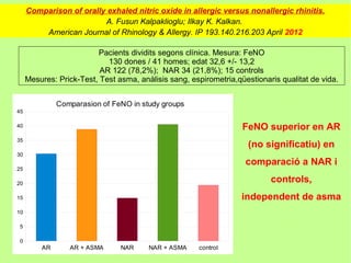 Comparison of orally exhaled nitric oxide in allergic versus nonallergic rhinitis.
                         A. Fusun Kalpaklioglu; Ilkay K. Kalkan.
         American Journal of Rhinology & Allergy. IP 193.140.216.203 April 2012

                         Pacients dividits segons clínica. Mesura: FeNO
                            130 dones / 41 homes; edat 32,6 +/- 13,2
                          AR 122 (78,2%); NAR 34 (21,8%); 15 controls
     Mesures: Prick-Test, Test asma, anàlisis sang, espirometria,qüestionaris qualitat de vida.


              Comparasion of FeNO in study groups
45

40                                                                 FeNO superior en AR
35
                                                                     (no significatiu) en
30
                                                                    comparació a NAR i
25

20
                                                                           controls,
15                                                                 independent de asma
10

 5

 0
         AR      AR + ASMA      NAR     NAR + ASMA    control
 
