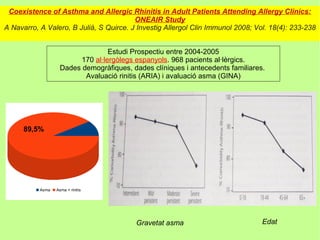 Coexistence of Asthma and Allergic Rhinitis in Adult Patients Attending Allergy Clinics:
                                         ONEAIR Study
A Navarro, A Valero, B Juliá, S Quirce. J Investig Allergol Clin Immunol 2008; Vol. 18(4): 233-238


                                  Estudi Prospectiu entre 2004-2005
                         170 al·lergòlegs espanyols. 968 pacients al·lèrgics.
                   Dades demogràfiques, dades clíniques i antecedents familiares.
                          Avaluació rinitis (ARIA) i avaluació asma (GINA)




      89,5%




           Asma   Asma + rinitis




                                          Gravetat asma                          Edat
 