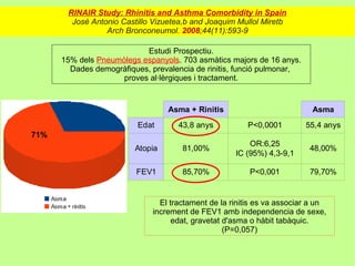 RINAIR Study: Rhinitis and Asthma Comorbidity in Spain
        José Antonio Castillo Vizuetea,b and Joaquim Mullol Miretb
                 Arch Bronconeumol. 2008;44(11):593-9

                           Estudi Prospectiu.
      15% dels Pneumòlegs espanyols. 703 asmàtics majors de 16 anys.
        Dades demogràfiques, prevalencia de rinitis, funció pulmonar,
                     proves al·lèrgiques i tractament.


                                  Asma + Rinitis                           Asma
                          Edat       43,8 anys          P<0,0001         55,4 anys
71%
                                                         OR:6,25
                         Atopia       81,00%                              48,00%
                                                     IC (95%) 4,3-9,1

                         FEV1         85,70%             P<0,001          79,70%


                                El tractament de la rinitis es va associar a un
                              increment de FEV1 amb independencia de sexe,
                                    edat, gravetat d'asma o hàbit tabàquic.
                                                   (P=0,057)
 