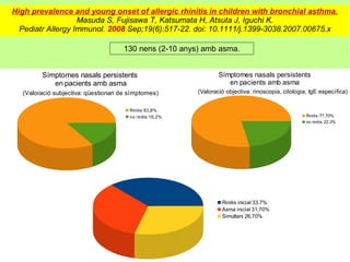 High prevalence and young onset of allergic rhinitis in children with bronchial asthma.
                   Masuda S, Fujisawa T, Katsumata H, Atsuta J, Iguchi K.
  Pediatr Allergy Immunol. 2008 Sep;19(6):517-22. doi: 10.1111/j.1399-3038.2007.00675.x

                                     130 nens (2-10 anys) amb asma.


        Símptomes nasals persistents                              Símptomes nasals persistents
           en pacients amb asma                                      en pacients amb asma
  (Valoració subjectiva: qüestionari de símptomes)        (Valoració objectiva: rinoscopia, citologia, IgE específica)


                                       Rinitis 83,8%
                                       no rinitis 16,2%                                              Rinitis 77,70%
                                                                                                     no rinitis 22,3%




                                                                   Rinitis inicial 33,7%
                                                                   Asma inicial 31,70%
                                                                   Simultani 26,70%
 