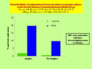 Perennial rhinitis: An independent risk factor for asthm in nonatopic subjects:
                                                                                     a
                             results from the E   uropean Com unity R
                                                                  m         espiratory H ealth S  urvey.
                               Le y na e rt B, Bo us q ue t J, N ukirc h C, Lia rd R, N ukirc h F. J
                                                                e                      e
                                     A rg y Clin I m uno l. 1 9 9 9 A ; 1 0 4(2 Pt 1 ): 3 0 1 -4.
                                       lle           m                  ug

                       25
                                                                     controls

                       20                                           rinitis
% pacients amb asma




                       15
                                                                                        20% nens amb rinitis
                                                                                              al·lèrgica
                       10                                                               desenvoluparan asma
                                                                                             en 10 anys

                        5


                        0
                                      atòpics                  No atòpico
 
