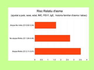 Risc Relatiu d'asma
 (ajustat a país, sexe, edat, IMC, FEV1, IgE, historia familiar d'asma i tabac)



Atopia-No rinitis (CI 0,82-3,24)




No atopia-Rinitis (CI 1,64-4,46)




   Atopia-Rinitis (CI 2,11-5,91)



                                   0     0.5   1   1.5   2   2.5   3   3.5    4
 