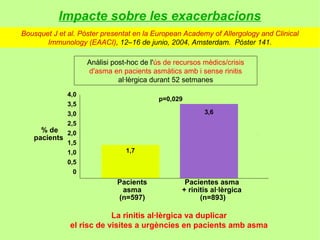 Impacte sobre les exacerbacions
Bousquet J et al. Póster presentat en la European Academy of Allergology and Clinical
       Immunology (EAACI), 12–16 de junio, 2004, Amsterdam. Póster 141.

                    Anàlisi post-hoc de l'ús de recursos mèdics/crisis
                    d'asma en pacients asmàtics amb i sense rinitis
                              al·lèrgica durant 52 setmanes
            4,0
                                          p=0,029
            3,5
            3,0                                          3,6
            2,5
     % de 2,0
   pacients
            1,5
            1,0                 1,7
            0,5
              0
                             Pacients              Pacientes asma
                              asma                + rinitis al·lèrgica
                             (n=597)                    (n=893)

                           La rinitis al·lèrgica va duplicar
               el risc de visites a urgències en pacients amb asma
 