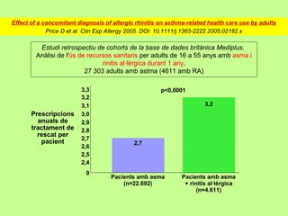 Effect of a concomitant diagnosis of allergic rhinitis on asthma-related health care use by adults
             Price D et al. Clin Exp Allergy 2005. DOI: 10.1111/j.1365-2222.2005.02182.x

          Estudi retrospectiu de cohorts de la base de dades britànica Mediplus.
         Anàlisi de l'ús de recursos sanitaris per adults de 16 a 55 anys amb asma i
                                 rinitis al·lèrgica durant 1 any.
                           27 303 adults amb astma (4611 amb RA)

                         3,3                           p<0,0001
                         3,2
                         3,1                                            3,2
       Prescripcions     3,0
         anuals de       2,9
       tractament de     2,8
         rescat per
                         2,7
          pacient                            2,7
                         2,6
                         2,5
                         2,4
                           0
                                    Pacients amb asma          Pacients amb asma
                                        (n=22.692)              + rinitis al·lèrgica
                                                                     (n=4.611)
 