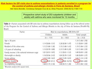 Risk factors for ER visits due to asthma exacerbations in patients enrolled in a program for
            the control of asthma and allergic rhinitis in Feira de Santana, Brazil
         Heli Vieira Brandão, Constança Sampaio Cruz de al.J Bras Pneumol. 2009;35(12):1168-1173


                        Prospective cohort study of 253 outpatients (children and
                         adults) with asthma who were monitored for 12 months.
 