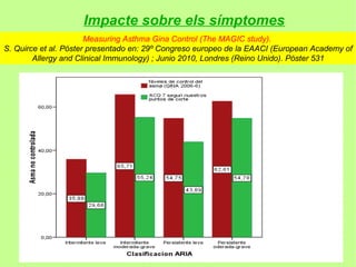Impacte sobre els símptomes
                       Measuring Asthma Gina Control (The MAGIC study).
S. Quirce et al. Póster presentado en: 29º Congreso europeo de la EAACI (European Academy of
        Allergy and Clinical Immunology) ; Junio 2010, Londres (Reino Unido). Póster 531
 