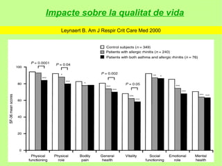 Impacte sobre la qualitat de vida
   Leynaert B. Am J Respir Crit Care Med 2000
 