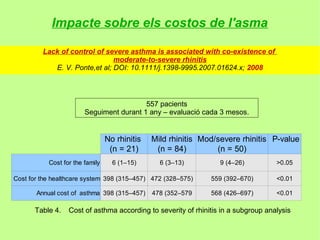 Impacte sobre els costos de l'asma

         Lack of control of severe asthma is associated with co-existence of
                               moderate-to-severe rhinitis
            E. V. Ponte,et al; DOI: 10.1111/j.1398-9995.2007.01624.x; 2008




                                          557 pacients
                        Seguiment durant 1 any – evaluació cada 3 mesos.


                                 No rhinitis   Mild rhinitis Mod/severe rhinitis P-value
                                  (n = 21)      (n = 84)         (n = 50)
           Cost for the family     6 (1–15)      6 (3–13)         9 (4–26)        >0.05

Cost for the healthcare system 398 (315–457) 472 (328–575)     559 (392–670)      <0.01

       Annual cost of asthma 398 (315–457)     478 (352–579    568 (426–697)      <0.01

      Table 4.  Cost of asthma according to severity of rhinitis in a subgroup analysis
 