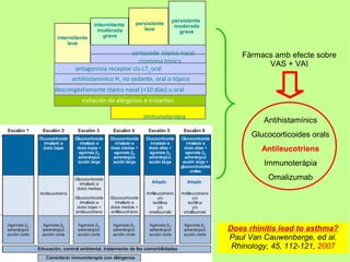 persistente
                intermitente   persistente    moderada
                  moderada        leve          grave
 intermitente       grave
     leve
                            corticoide tópico nasal           Fàrmacs amb efecte sobre
                                cromona tópica                      VAS + VAI
        antagonista receptor cis-LT1 oral
      antihistamínico H1 no sedante, oral o tópico
descongestionante tópico nasal (<10 días) u oral
          evitación de alérgenos e irritantes

                                  immunoterapia
                                                                    Antihistamínics
                                                                 Glucocorticoides orals
                                                                   Antileucotriens
                                                                    Immunoteràpia
                                                                     Omalizumab




                                                           Does rhinitis lead to asthma?
                                                           Paul Van Cauwenberge, ed al.
                                                            Rhinology, 45, 112-121, 2007
 