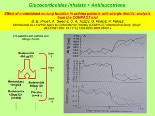 Glucocorticoides inhalats + Antileucotriens
Effect of montelukast on lung function in asthma patients with allergic rhinitis: analysis
                                 from the COMPACT trial
                D. B. Price1, A. Swern2, C. A. Tozzi2, G. Philip2, P. Polos2
     Montelukast as a Partner Agent to Corticosteroid Therapy (COMPACT) International Study Group*
                           ALLERGY DOI: 10.1111/j.1398-9995.2006.01007.x

     216 patients with asthma and
            allergic rhinitis




         Budesonida             Setm
          400 µg/12               1



                                Setm
                                  4



  Montelukast    Budesonida
    10mg/24       800µg/12h
        +             +
  Budesonida       Placebo
   400µg/12h       (n=441)
     (n=448)                        Setm
                                     16
 