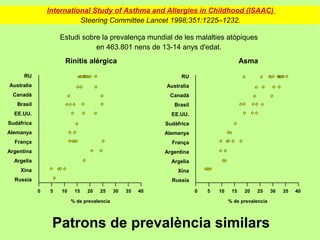 International Study of Asthma and Allergies in Childhood (ISAAC)
                          Steering Committee Lancet 1998;351:1225–1232.

                    Estudi sobre la prevalença mundial de les malalties atòpiques
                               en 463.801 nens de 13-14 anys d'edat.
                     Rinitis alérgica                                                     Asma
      RU                                                         RU
Australia                                                  Australia
 Canadà                                                     Canadà
   Brasil                                                     Brasil
  EE.UU.                                                     EE.UU.
Sudàfrica                                                  Sudàfrica
Alemanya                                                   Alemanya
  França                                                     França
Argentina                                                  Argentina
  Argelia                                                    Argelia
    Xina                                                       Xina
  Russia                                                     Russia

            0   5   10    15   20   25      30   35   40               0   5   10    15    20   25     30   35   40

                         % de prevalencia                                           % de prevalencia




                 Patrons de prevalència similars
 