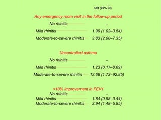 OR (95% CI)

Any emergency room visit in the follow-up period
         No rhinitis                     –
 Mild rhinitis                   1.90 (1.02–3.54)
 Moderate-to-severe rhinitis     3.83 (2.00–7.35)


                 Uncontrolled asthma
         No rhinitis                     –
 Mild rhinitis                   1.23 (0.17–8.69)
Moderate-to-severe rhinitis     12.68 (1.73–92.85)


            <10% improvement in FEV1
         No rhinitis                   –
 Mild rhinitis                 1.84 (0.98–3.44)
 Moderate-to-severe rhinitis   2.94 (1.48–5.85)
 
