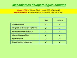 Mecanismes fisiopatològics comuns
      Simons FER. J Allergy Clin Immunol 1999; 104:534-40
  Meltzer EO et al. Ann Allergy Asthma Immunol 2000; 84:176-87



                                       RA             Asma
Epiteli Bronquial                                      
Resposta al·lèrgica precoç/tardía                      
Resposta immune sistèmica                              
Inflamació eosinofílica                                
Hiper-resposta                                         
Exacerbacions estacionals                              
 