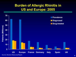 25
Prevalence of Allergic Rhinitis worldwide
• AR is estimated to affect over 500 million people worldwide1
– Prevalence i...