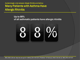 8
Epidemiologic Links between Allergic Rhinitis and Asthma
Many Patients with Asthma Have
Allergic Rhinitis
Adapted from B...