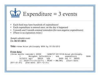 Expenditure = 3 events
•    Each fund may have hundreds of expenditures!
•    Each expenditure is entered once, on the day it happened
•    5-month and 3-month renewal reminders (for non-negative expenditures)
•    (There is no expiration event.)

Sample calendar event:
On 10/27/2011:

Title: renew   Asian philosophy $XXX by 01/26/2012


Event data:
(three months reminder) 2035E      1AEM2727 20110126 Asian philosophy.
         1        Abingdon, Oxfordshire :   enk      expenditure             $XXX
         9123215 ags1      EBS29   USD          $XXX CUL 11   EBSCO
         [1: 20(01/11)-21(12/11) - PRINT + ONLINE]    [Start Date:
2011-01-01]   [End Date: 2011-12-31]
 