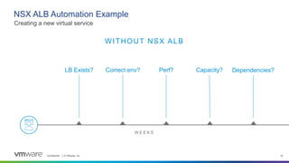 Confidential │ © VMware, Inc. 16
NSX ALB Automation Example
Creating a new virtual service
W E E K S
LB Exists? Correct env? Perf? Capacity? Dependencies?
WITHOUT NSX ALB
 