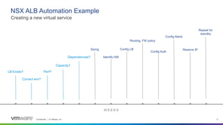 Confidential │ © VMware, Inc. 17
NSX ALB Automation Example
Creating a new virtual service
LB Exists?
Correct env?
Perf?
Capacity?
Dependencies?
W E E K S
Config Auth
Config Alerts
Reserve IP
Repeat for
standby
Sizing
Identify HW
Config LB
Routing, FW policy
 