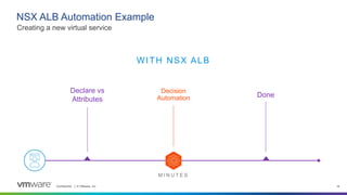 Confidential │ © VMware, Inc. 18
LB Exists?
Correct env?
Perf?
Capacity?
Dependencies?
Config Auth
Config Alerts
Reserve IP
Repeat for
standby
Sizing
Procure HW
Config LB
Routing, FW policy
NSX ALB Automation Example
Creating a new virtual service
Decision
Automation
WITH NSX ALB
M I N U T E S
Declare vs
Attributes
Done
 