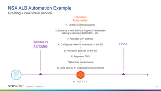 Confidential │ © VMware, Inc. 19
NSX ALB Automation Example
Creating a new virtual service
M I N U T E S
Declare vs
Attributes
Done
1) Checks existing capacity
•
2) Spins up a new Service Engine (if needed) by
talking to vCenter/AWS/K8S/... etc.
•
3) Allocates VIP address
•
4) Configures network interfaces on the SE
•
5) Provisions policies on the SE
•
6) Registers DNS
•
7) Monitors performance
•
8) Goes back to #1 and scales out as needed
Decision
Automation
 