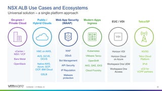 Confidential │ © VMware, Inc. 20
NSX ALB Use Cases and Ecosystems
Universal solution – a single platform approach
vCenter /
NSX / VCF
Bare Metal
OpenStack
On-prem /
Private Cloud
VMC on AWS,
AVS, GCVE,
OCVS
Native AWS,
Azure, GCP,
OCP, IBM Cloud
GSLB
Public /
Hybrid Clouds
WAF
DDoS
Bot Management
API Security
IP Reputation
Malware
protection
Web App Security
(WAAP)
Kubernetes
VMware Tanzu
OpenShift
AKS, GKE, EKS
Cloud Foundry
Modern Apps
Ingress
Horizon VDI
Horizon Cloud
on Azure
Workspace One UEM
Workspace One
Access
EUC / VDI
4G/5G
Telco Cloud
Platform
IPv6
vCD for
VCPP partners
Telco/SP
 