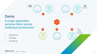 Confidential │ © VMware, Inc. 23
Demo
A single application
services fabric across
multicloud environment
1. Multicloud
2. Visibility
3. Simplicity
Virtualized Containers
Bare Metal Virtualized Containers
Virtualized Containers
On-premises
 