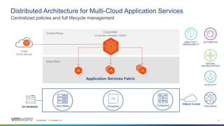 Confidential │ © VMware, Inc. 9
Control Plane
Bare Metal Virtualized Containers
ON PREMISES
PUBLIC CLOUD
Distributed Architecture for Multi-Cloud Application Services
Centralized policies and full lifecycle management
Data Plane
Controller
(Customer-managed | SaaS)
ELASTICITY
Application Services Fabric
ANALYTICS /
OBSERVABILITY
AUTOMATION
RESILIENCE
Pulse
Cloud Service
CENTRAL
ORCHESTRATION
 