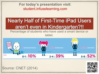 Percentage of students who have used a smart device or
tablet.
Source: CNET (2014)
For today’s presentation visit:
student.infuselearning.com
 