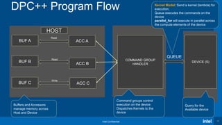 Intel Confidential 11
COMMAND GROUP
HANDLER
DEVICE (S)
Query for the
Available device
Kernel Model: Send a kernel (lambda) for
execution.
Queue executes the commands on the
device
parallel_for will execute in parallel across
the compute elements of the device
BUF A
BUF B
BUF C
ACC B
ACC C
Read
Read
Write
ACC A
Command groups control
execution on the device
Dispatches Kernels to the
device
Buffers and Accessors
manage memory across
Host and Device
QUEUE
HOST
DPC++ Program Flow
 