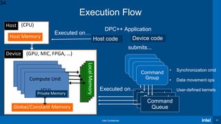 Intel Confidential 34
Execution Flow
Global/Constant Memory
Host Memory
Host
Device
(CPU)
(GPU, MIC, FPGA, …)
Compute Unit
(CU)
LocalMemoryLocalMemoryLocalMemoryLocalMemory
Command
Group
• Synchronization cmd
• Data movement ops
• User-defined kernels
Command
GroupCommand
GroupCommand
Group
Command
Queue
Executed on…
submits...
Command
QueueCommand
Queue
Host code
Executed on…
DPC++ Application
Device code
Private Memory
34
 