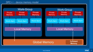 Intel Confidential 39
DPC++ - device memory model
Local Memory
Private
Memory
Work-Item
Private
Memory
Work-Item
Private
Memory
Work-Item
Work-Group
Global Memory Constant
Memory
Device
Work-Group
……
Work-GroupWork-Group
…
…
Local Memory
Private
Memory
Work-Item
Private
Memory
Work-Item
Private
Memory
Work-Item…
Work-Group
…
Device
 