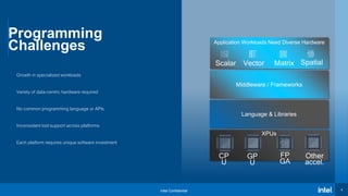 Intel Confidential 4
XPUs
Programming
Challenges
Growth in specialized workloads
Variety of data-centric hardware required
No common programming language or APIs
Inconsistent tool support across platforms
Each platform requires unique software investment
Middleware / Frameworks
Application Workloads Need Diverse Hardware
Language & Libraries
Scalar Vector Matrix Spatial
4
CP
U
GP
U
FP
GA
Other
accel.
 