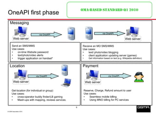 OMA-BASED STANDARD Q1 2010
OneAPI first phase
   Messaging

                                                                               via OneAPI
                             via OneAPI
        Web server                                                                                      Web server

      Send an SMS/MMS                                     Receive an MO SMS/MMS
      Use cases:                                          Use cases:
      •   on-time Website password                        •   text/ photo/video blogging
      •   text/photo/video alerts                         •   client application updating server (games)
      •   trigger application on handset*                 •      Get information based on text (e.g. Wikipedia definition)


   Location                                               Payment

                          via OneAPI                                                  via OneAPI

        Web server                                            Web server

      Get location (for individual or group)                  Reserve, Charge, Refund amount to user
      Use cases:                                              Use cases:
      •    cross-operator buddy finder/LB gaming              •   Seamless mobile billing
      •    Mash-ups with mapping, reviews services.           •   Using MNO billing for PC services

                                                      9

© GSM Association 2010
 