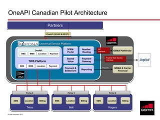 OneAPI Canadian Pilot Architecture
                                                   Partners

                                                  OneAPI (SOAP & REST)



                                        Universal Service Platform

                                     OneAPI
                                                                    3PRM              Number      NP
                                                                                                  Interface
                                                                                                                     GSMA Pathfinder
                                                                    Portal            Routing
                   SMS        MMS      Location      Payment

                                                                    Stored            Payment                 PayPal Web Service
                                                                                                              Interface
                            TWS Platform                            Value             Gateway

                 SMS        MMS       Location      Payment
                                                                  Payment &                            Reports        GSMA & Carrier
                                                                                     Reporting
                                                                  Settlement                                            Financial




                          Parlay X                                   Parlay X                                    Parlay X



        SMS              Location       Billing          SMS       Location          Billing     SMS           Location        Billing


                          Telus                                          Bell                                   Rogers
                                                                                16

© GSM Association 2010
 