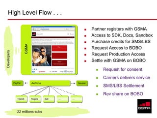 High Level Flow . . .

                                                                     Partner registers with GSMA
                                                                     Access to SDK, Docs, Sandbox
                                                                     Purchase credits for SMS/LBS
                           GSMA




                                                                     Request Access to BOBO
Developers




                                                                     Request Production Access
                                                                     Settle with GSMA on BOBO

                                                                          Request for consent
                                                                          Carriers delivers service
             PayPal
             PayPal               AePona
                                  AePona                   Neustar
                                                           Neustar
                                                                          SMS/LBS Settlement
                                                                          Rev share on BOBO
                TELUS
                TELUS             Rogers
                                  Rogers   Bell
                                           Bell   …
                                                  …   …
                                                      …


                                                          25
                22 millions subs
  © GSM Association 2010
 