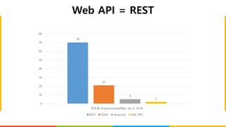 Web API = REST
70
21
5
2
0
10
20
30
40
50
60
70
80
점유율 (ProgrammableWeb, Jan 9, 2014)
REST SOAP Javascript XML-RPC
 