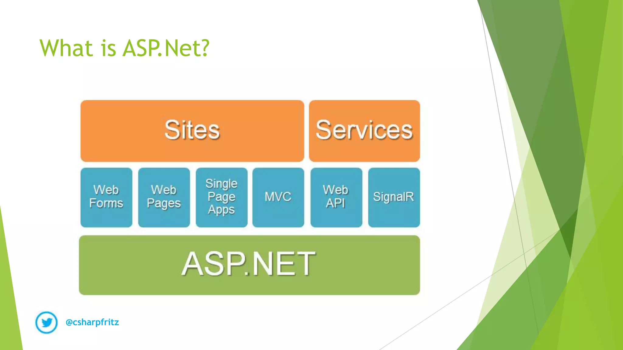 @csharpfritz
What is ASP.Net?
 