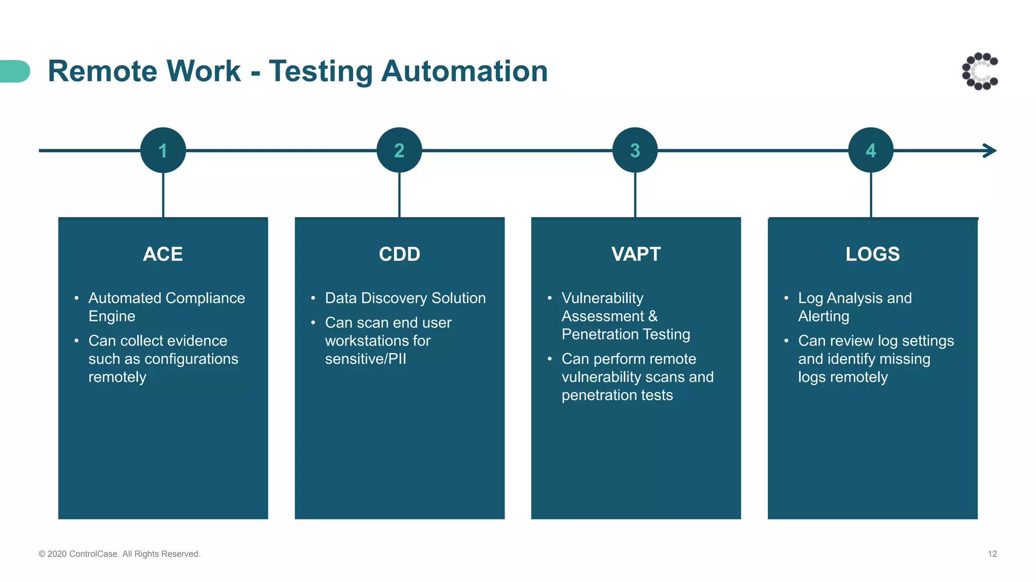 Remote Work - Testing Automation
© 2020 ControlCase. All Rights Reserved. 12
ACE
• Automated Compliance
Engine
• Can collect evidence
such as configurations
remotely
CDD
• Data Discovery Solution
• Can scan end user
workstations for
sensitive/PII
VAPT
• Vulnerability
Assessment &
Penetration Testing
• Can perform remote
vulnerability scans and
penetration tests
LOGS
• Log Analysis and
Alerting
• Can review log settings
and identify missing
logs remotely
1 2 3 4
 
