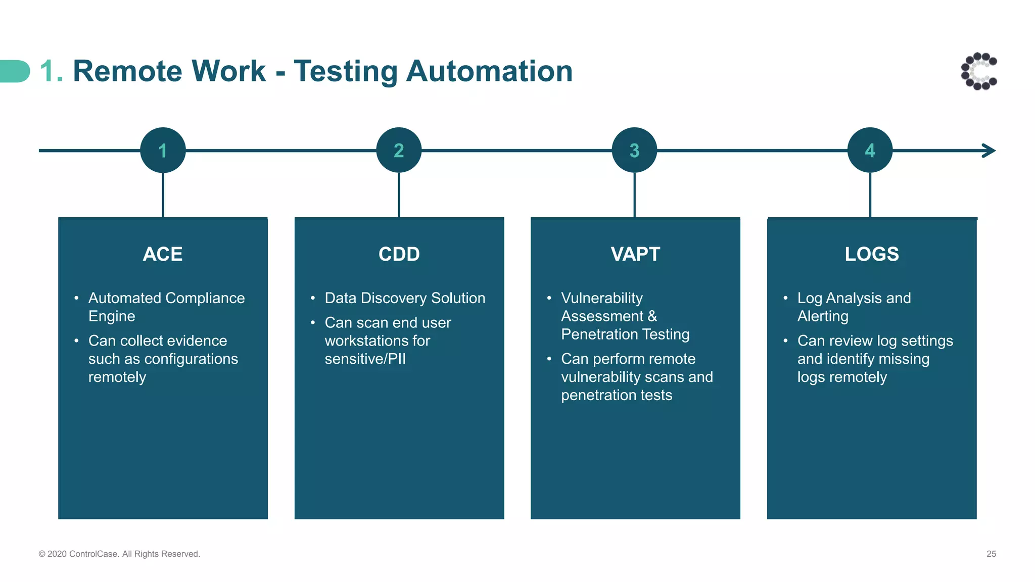 1. Remote Work - Testing Automation
© 2020 ControlCase. All Rights Reserved. 25
ACE
• Automated Compliance
Engine
• Can collect evidence
such as configurations
remotely
CDD
• Data Discovery Solution
• Can scan end user
workstations for
sensitive/PII
VAPT
• Vulnerability
Assessment &
Penetration Testing
• Can perform remote
vulnerability scans and
penetration tests
LOGS
• Log Analysis and
Alerting
• Can review log settings
and identify missing
logs remotely
1 2 3 4
 