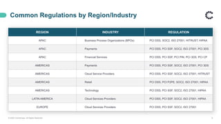 REGION INDUSTRY REGULATION
APAC Business Process Organizations (BPOs) PCI DSS, SOC2, ISO 27001, HITRUST, HIPAA
APAC Payments PCI DSS, PCI SSF, SOC2, ISO 27001, PCI 3DS
APAC Financial Services PCI DSS, PCI SSF, PCI PIN, PCI 3DS, PCI CP
AMERICAS Payments PCI DSS, PCI SSF, SOC2, ISO 27001, PCI 3DS
AMERICAS Cloud Service Providers PCI DSS, PCI SSF, SOC2, ISO 27001, HITRUST
AMERICAS Retail PCI DSS, PCI P2PE, SOC2, ISO 27001, HIPAA
AMERICAS Technology PCI DSS, PCI SSF, SOC2, ISO 27001, HIPAA
LATIN AMERICA Cloud Services Providers PCI DSS, PCI SSF, SOC2, ISO 27001, HIPAA
EUROPE Cloud Services Providers PCI DSS, PCI SSF, SOC2, ISO 27001
Common Regulations by Region/Industry
© 2020 ControlCase. All Rights Reserved. 8
 