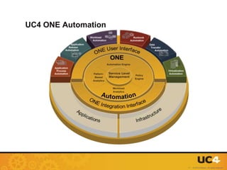 UC4 ONE Automation




                     17 - © UC4 Software. All rights reserved.
 